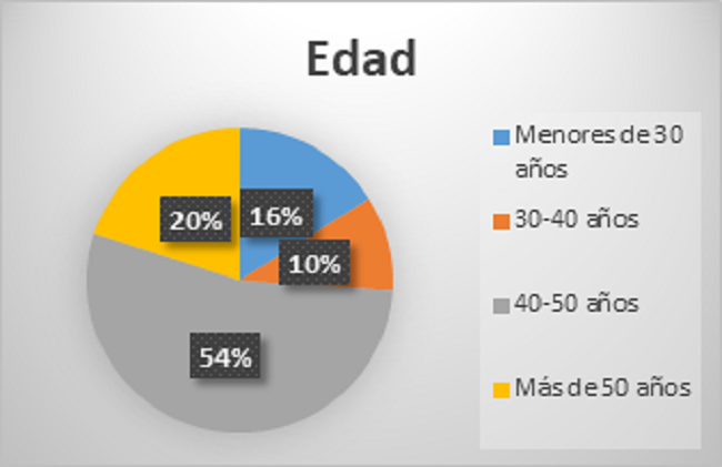 Rangos de edad Fuente: Encuesta aplicada