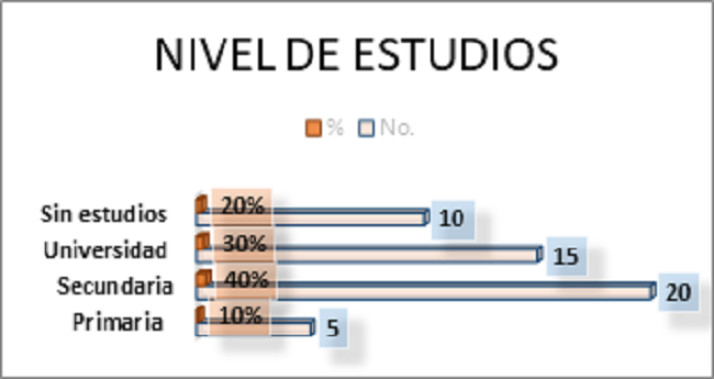Escolaridad Fuente. Encuesta aplicada 