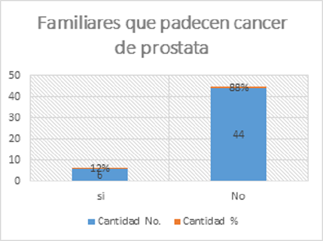Antecedentes de c&aacute;ncer de pr&oacute;stata Fuente: Encuesta aplicada 