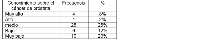 Conocimiento sobre el c&aacute;ncer de pr&oacute;stata