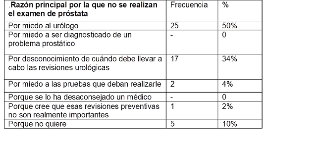 Razones para no realizarse el examen de pr&oacute;stata