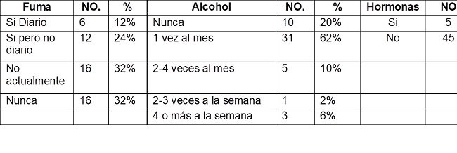 Consumo de alcohol, tabaco y hormonas
