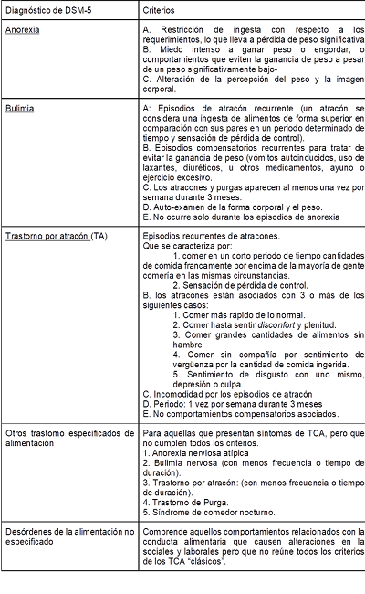 Criterios diagn&oacute;sticos de DSM-5 (2013 - Adaptado).