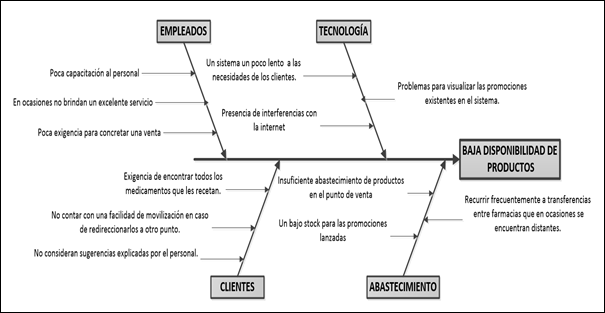 Diagrama de causa y efecto