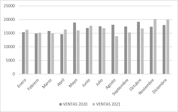 Comparativa de las ventas 2020 y 2021 en la farmacia