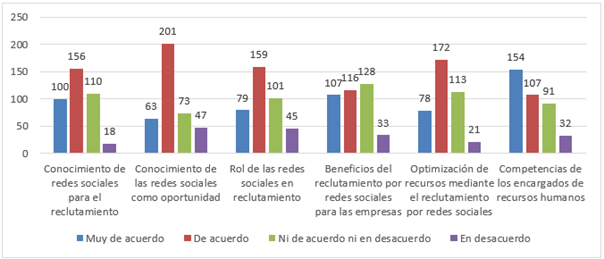 Resultados de seis preguntas de la encuesta a posibles trabajadores