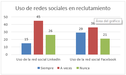 Uso de redes sociales en reclutamiento