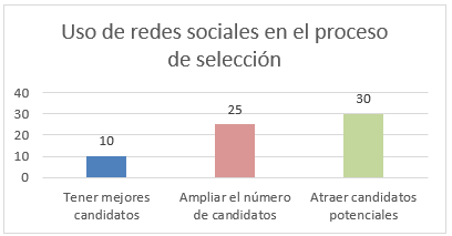 Uso de redes sociales en el proceso de selecci�n