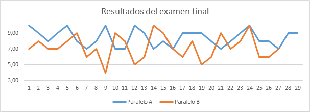 Resultados del examen final de ambos paralelos