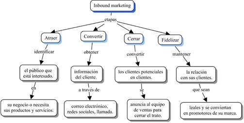 Fases del Inbound marketing