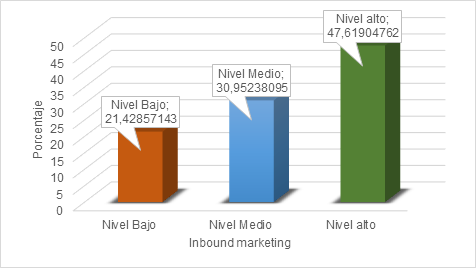 Variable Inbound marketing