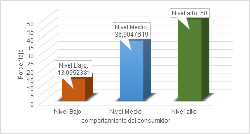 Variable Comportamiento del consumidor
