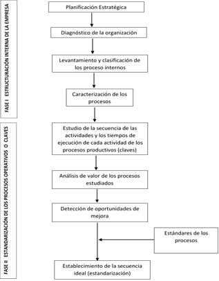 Procedimiento para la estandarizaci�n de los procesos en Pymes agroproductivas