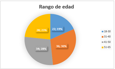 Rango de edad