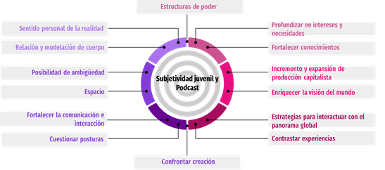 Subjetividad juvenil y podcast