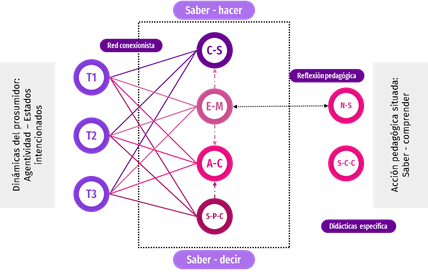 Red neuronal de entrada de podcast y salida pedag�gica y did�ctica de un ecosistema digital