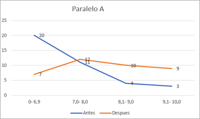 Resultados en el paralelo A.