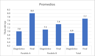 An�lisis de los promedios por paralelos y total.