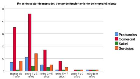 Relacin sector – tiempo de funcionamiento.