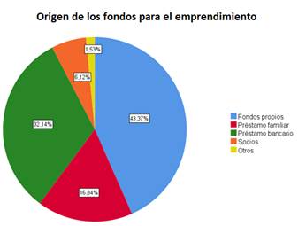 Origen de los fondos