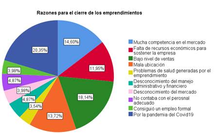 Razones para el cierre