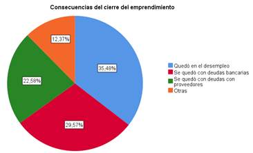 Consecuencias del cierre