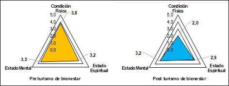 Niveles de estrs pre y post turismo de bienestar