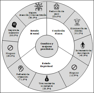 Mejoras y cambios percibidos