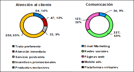 Factores de marketing y fidelizacin