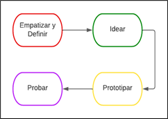 Metodolog�a del pensamiento de dise�o.