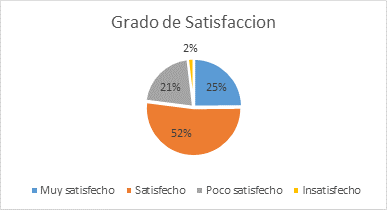 Porcentaje de Satisfacci�n.
