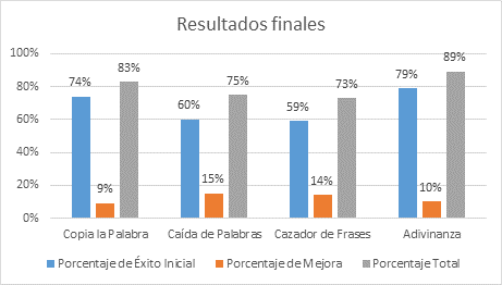 Promedio final