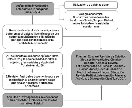Proceso metodolgico de inclusin y exclusin bibliogrfica