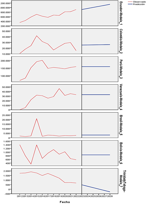 Evolución de las Proyecciones de la exportación de cacao de los países Sudamericanos del periodo 2012 al 2028 (miles de toneladas).