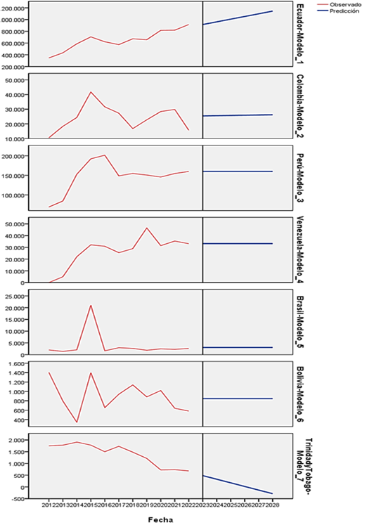 Evolución de los ingresos de las Proyecciones por exportación de cacao de los países Sudamericanos del periodo 2012 al 2028 (miles de dólares).