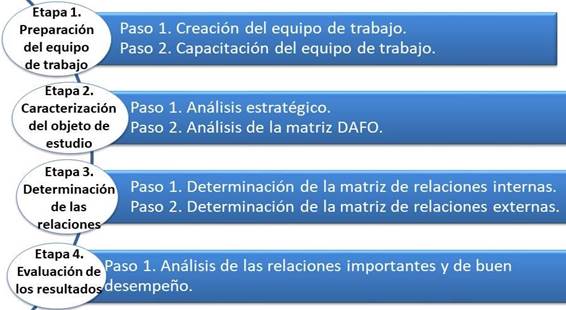 Identificaci�n de los pasos propuestos del procedimiento para la determinaci�n del NISD