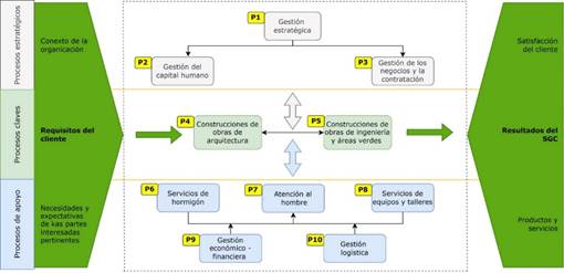 Mapa de procesos de la Empresa