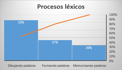 Valoracin de los procesos lxicos
