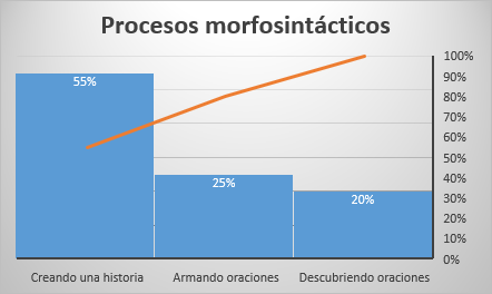 Valoracin de los procesos morfosintcticos