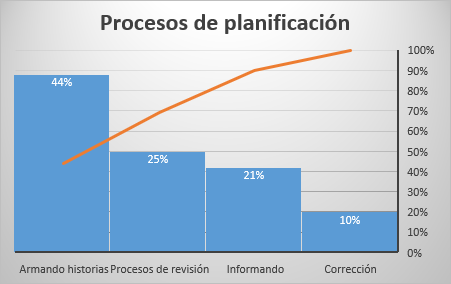 Valoracin de los procesos de planificacin