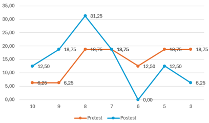 Comparativo de evaluaciones en pretest y postest