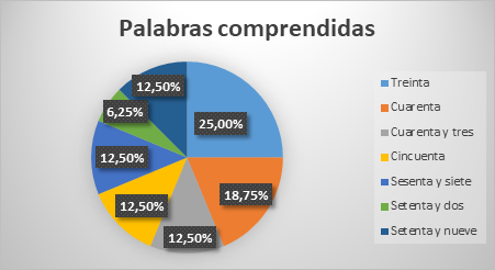 Palabras comprendidas