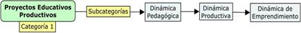 Proyectos Educativos Productivos y sus subcategor�as
