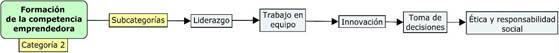 Formaci�n de la competencia emprendedora y sus subcategor�as