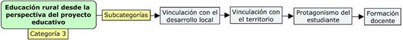 Educaci�n rural desde la perspectiva del proyecto educativo productivo y sus subcategor�as