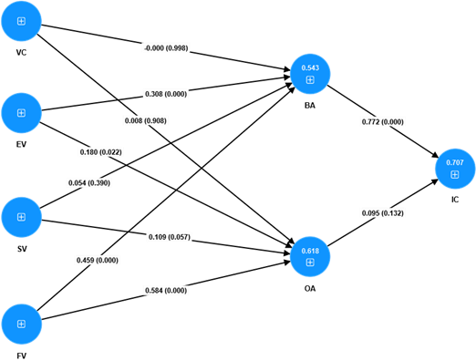 Resultados del modelo estructural planteado