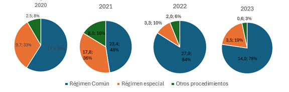 Porcentaje de valores adjudicados en compras por reg�menes