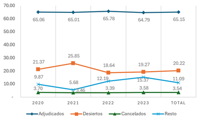 Porcentaje de proceso por su estado en cada per�odo