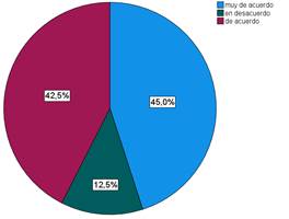 � las experiencias utilizando Chemsketch mejoraron mis habilidades para nombrar, dibujar y deducir estructuras org�nicas? 
