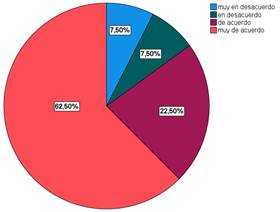 �Consideras que el uso  Chemsketch mejoraron mis habilidades optimiza el aprendizaje de qu�mica org�nica? 